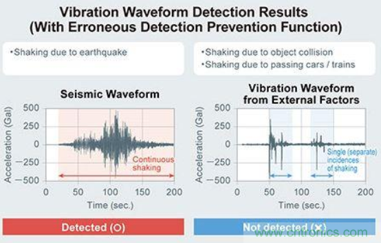 罗姆推出地震监测传感器模块，亮点不是硬件而是算法