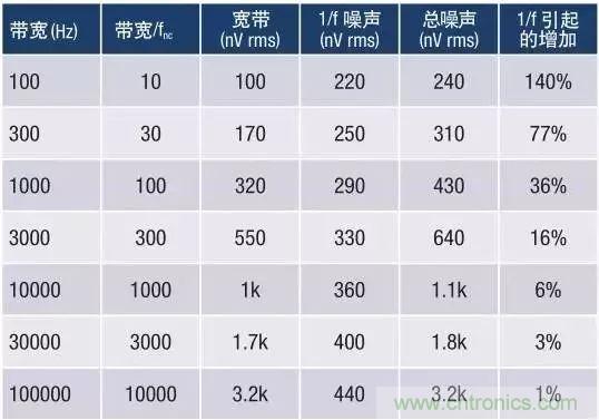 模拟设计中噪声分析的11个误区（一）