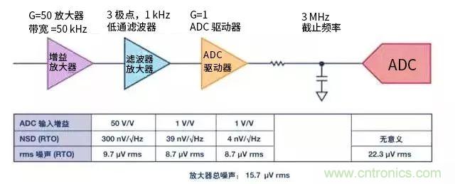 模拟设计中噪声分析的11个误区（一）