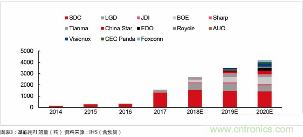 PI是目前最适合柔性显示的材料 柔性显示为PI材料带来千亿市场