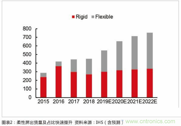 PI是目前最适合柔性显示的材料 柔性显示为PI材料带来千亿市场