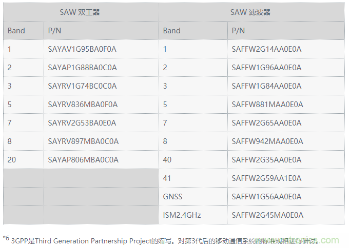 村田开发并开始量产小型SAW双工器、滤波器