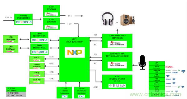 大联大世平集团推出基于NXP LPC55系列之电脑周边产品应用解决方案