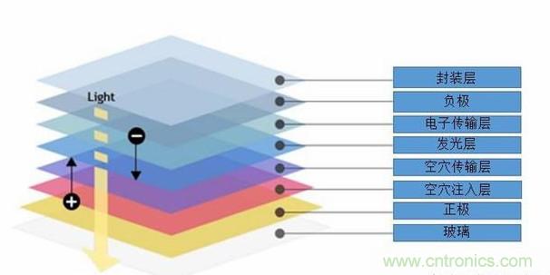 帝国理工学院开发出新型OLED，可以绕过防眩光滤波器