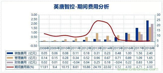 A股最大的电子元器件分销商是怎样炼成的？