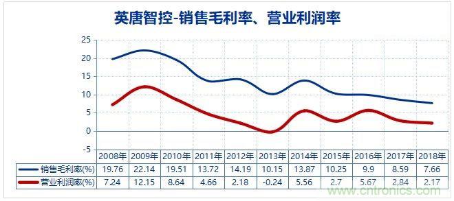 A股最大的电子元器件分销商是怎样炼成的？