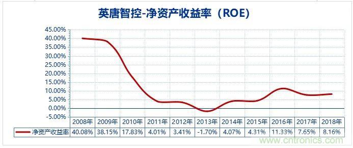 A股最大的电子元器件分销商是怎样炼成的？