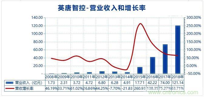 A股最大的电子元器件分销商是怎样炼成的？