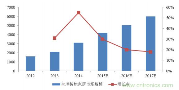 A股最大的电子元器件分销商是怎样炼成的？