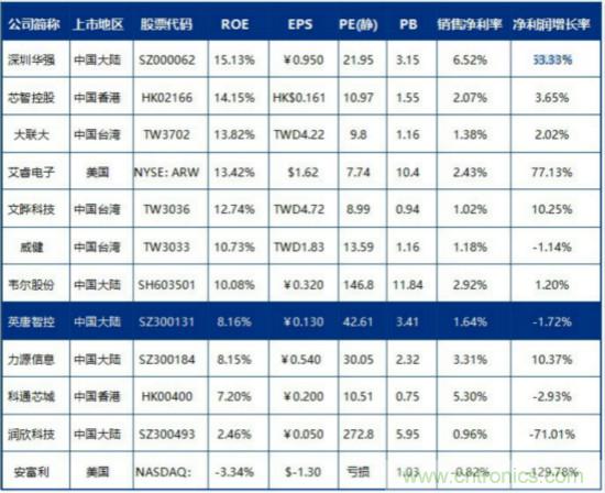 A股最大的电子元器件分销商是怎样炼成的？