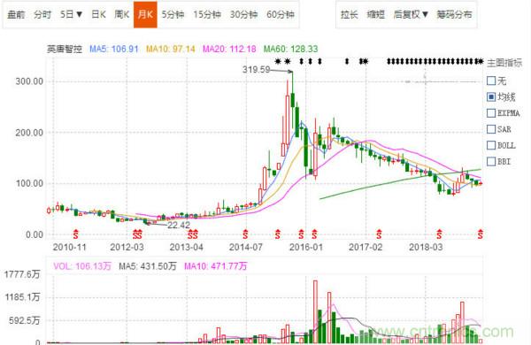 A股最大的电子元器件分销商是怎样炼成的？