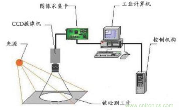 机器视觉产业链