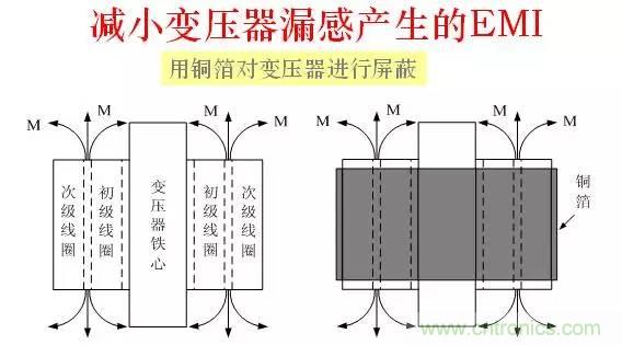 图文详解:EMI传导干扰的8大绝招