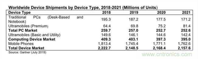 2023年5G智能手机将占总销量的51%