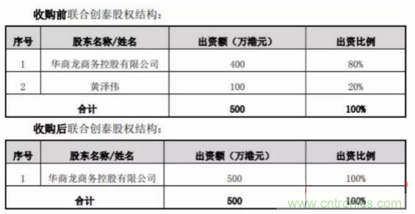 英唐智控拟4.6亿元收购联合创泰剩余20%股权