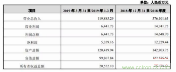 英唐智控拟4.6亿元收购联合创泰剩余20%股权