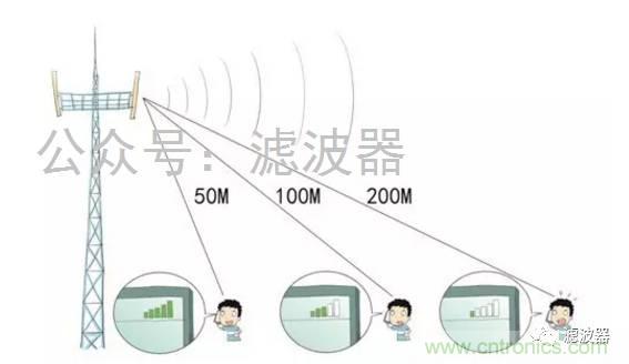 认识你不容易—看不见的电磁辐射