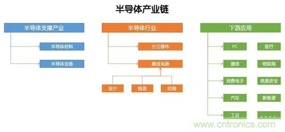 窥探上游！国内半导体材料现状究竟如何？