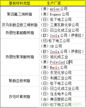 5G高频PCB树脂材料主要被日美垄断（附清单）