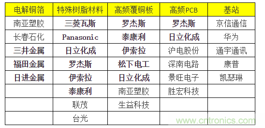 5G高频PCB树脂材料主要被日美垄断（附清单）