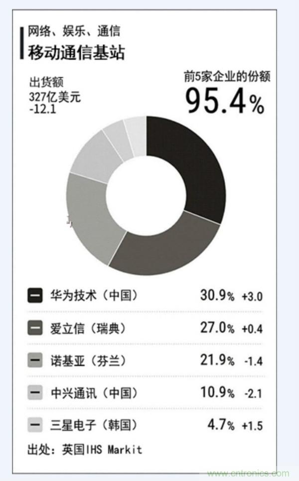 全球基站市场分析，华为仍居榜首