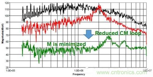 功率电子系统对于高频的EMI的设计