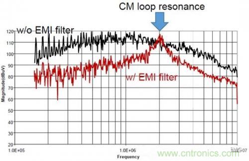 功率电子系统对于高频的EMI的设计