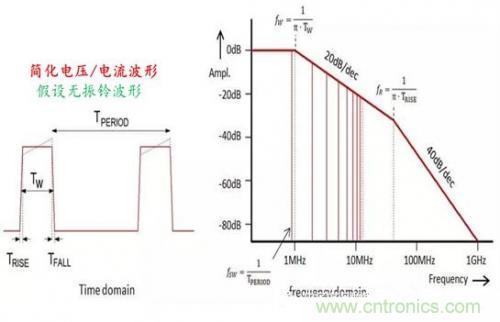 功率电子系统对于高频的EMI的设计