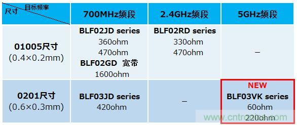 村田推出用于降低Wi-Fi 5GHz频段阻抗值的噪声滤波器