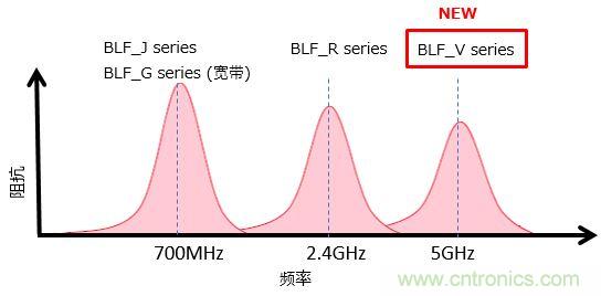 村田推出用于降低Wi-Fi 5GHz频段阻抗值的噪声滤波器