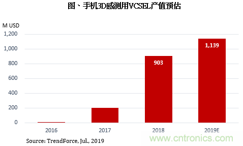 2019年手机3D感测进入市场成长期，VCSEL产值有望达11.39亿美元