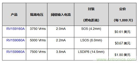 瑞萨电子推出15Mbps光电耦合器，应对恶劣工业应用环境