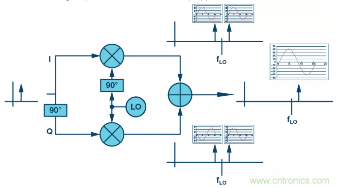 复数RF混频器揭秘：下一代SDR收发器中的黑魔法