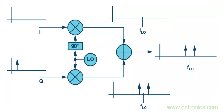复数RF混频器揭秘：下一代SDR收发器中的黑魔法