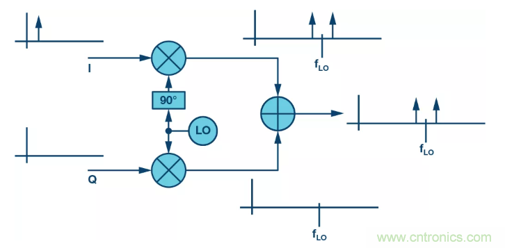 复数RF混频器揭秘：下一代SDR收发器中的黑魔法