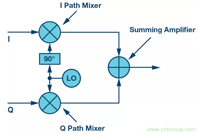 复数RF混频器揭秘：下一代SDR收发器中的黑魔法