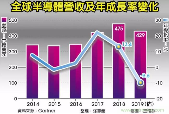 Gartner预测︰今年半导体产值 十年来最大减幅