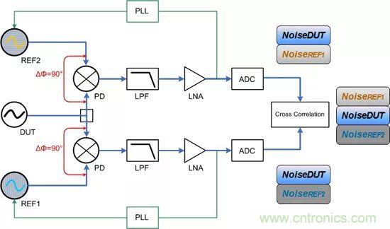 相位噪声基础及测试原理和方法