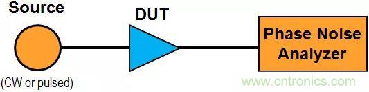 相位噪声基础及测试原理和方法