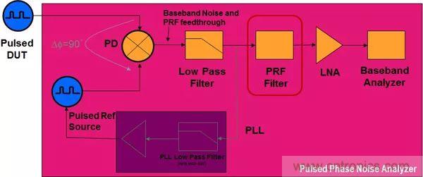 相位噪声基础及测试原理和方法