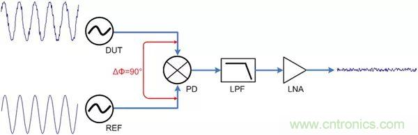 相位噪声基础及测试原理和方法