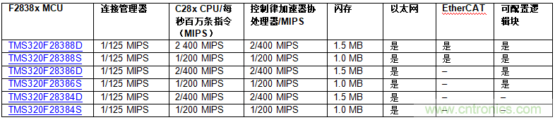 实时控制器获得新的连接功能