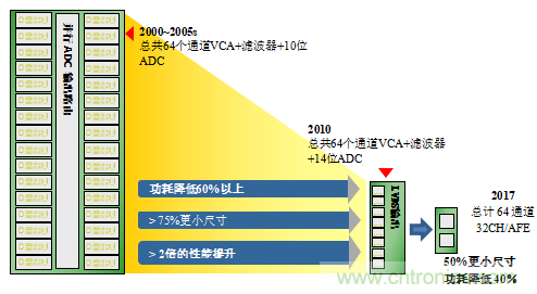 超声系统的信号链设计注意事项