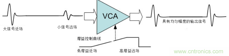 超声系统的信号链设计注意事项