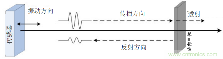 超声系统的信号链设计注意事项