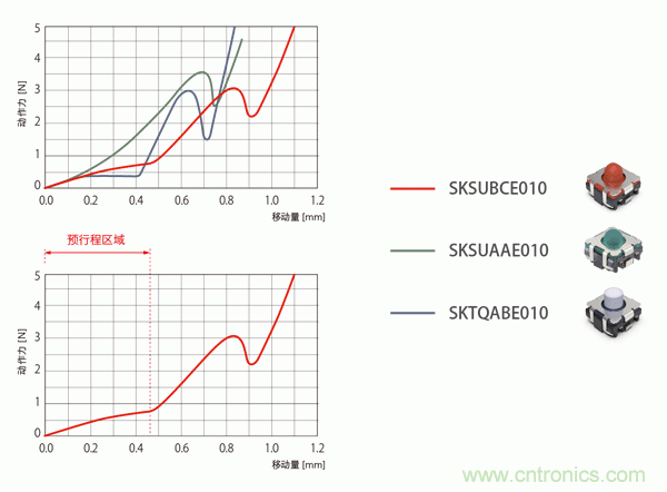 Alps车载用TACT Switch “SKSU系列”新增0.9mm产品