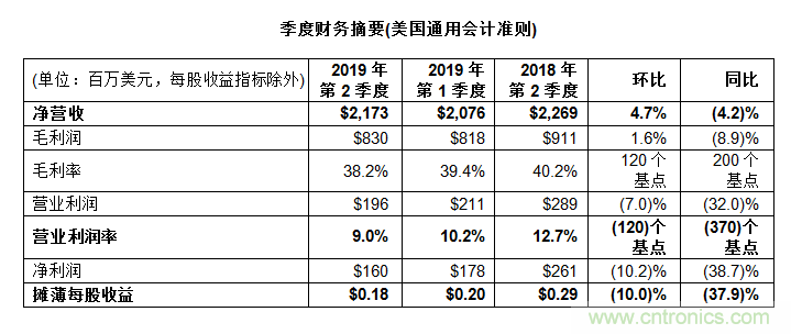 意法半导体公布2019年第二季度财报