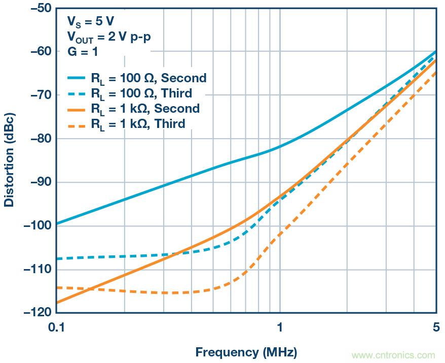 如何最大限度提高Σ-Δ ADC驱动器的性能？
