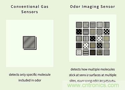 Aroma Bit新公司开发出了一种基于CMOS型的下一代气味传感器