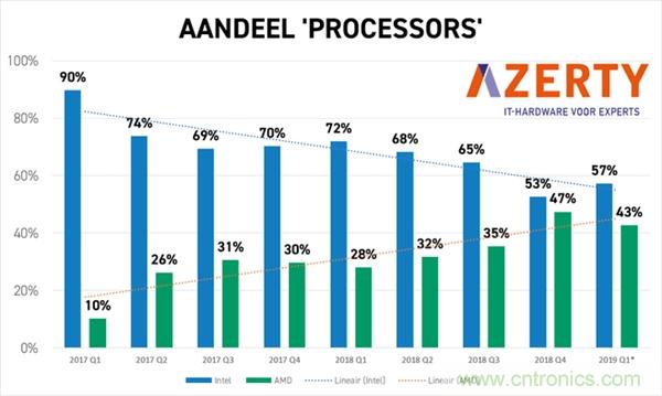 Intel处理器缺货最晚9月份解决，市场份额降至81.9%